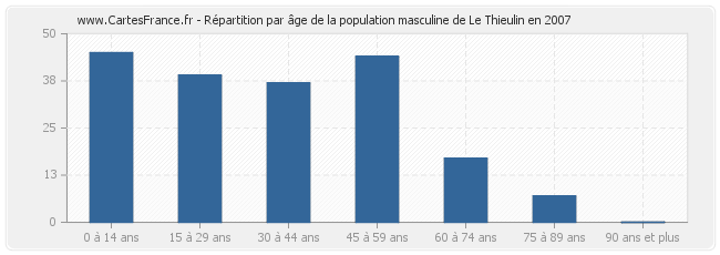 Répartition par âge de la population masculine de Le Thieulin en 2007